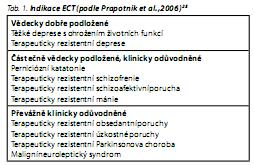 Česká a slovenská psychiatrie