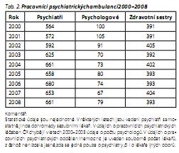 Česká a slovenská psychiatrie