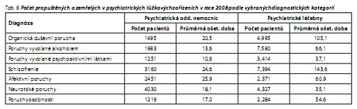 Česká a slovenská psychiatrie