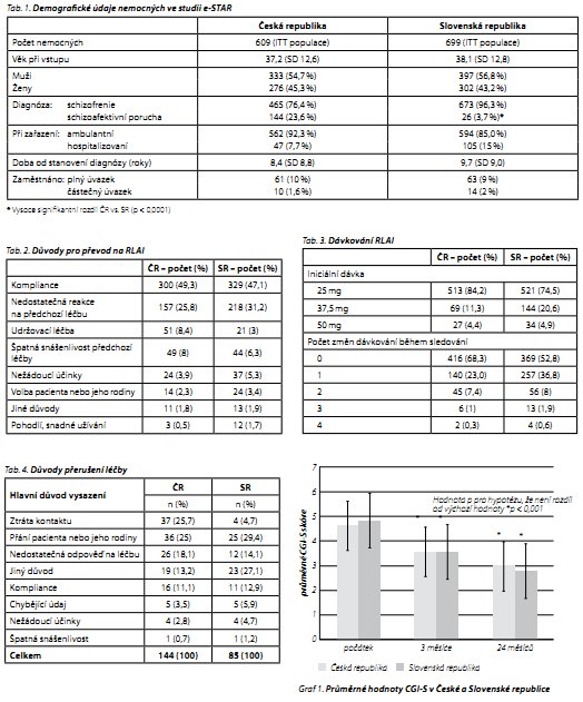 Česká a slovenská psychiatrie