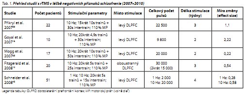 Česká a slovenská psychiatrie