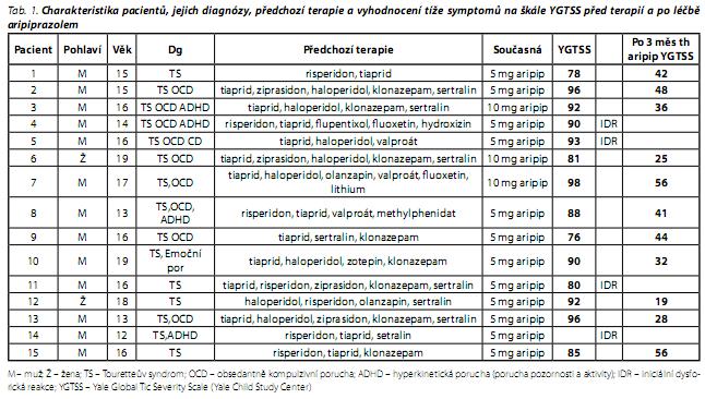 Česká a slovenská psychiatrie