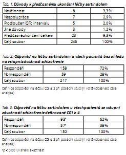 Česká a slovenská psychiatrie