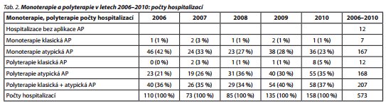 Česká a slovenská psychiatrie