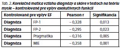 Česká a slovenská psychiatrie