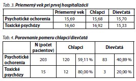 Česká a slovenská psychiatrie