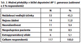 Česká a slovenská psychiatrie