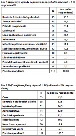 Česká a slovenská psychiatrie