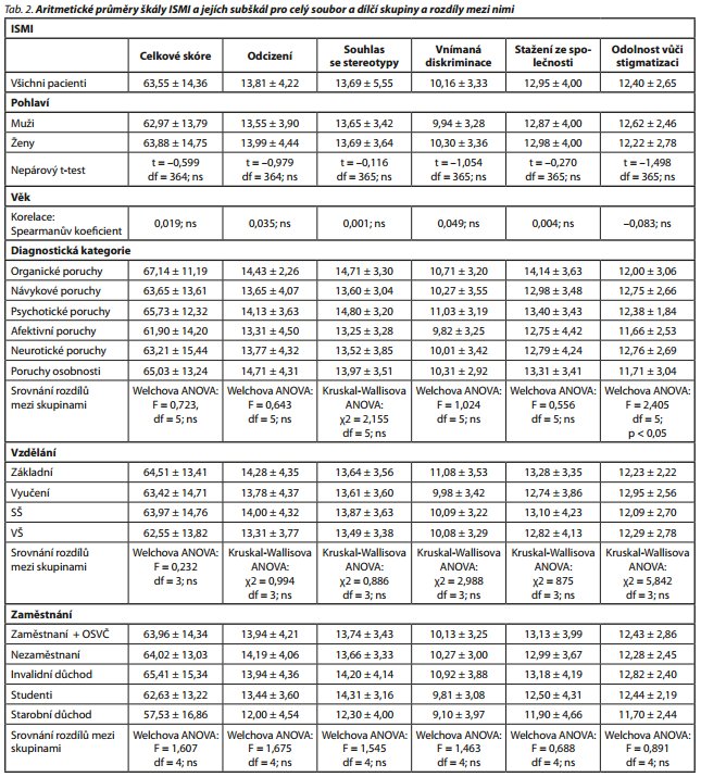 Česká a slovenská psychiatrie