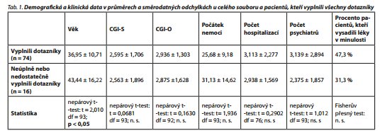 Česká a slovenská psychiatrie