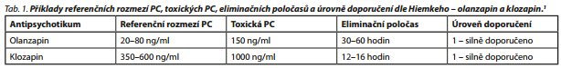 Česká a slovenská psychiatrie