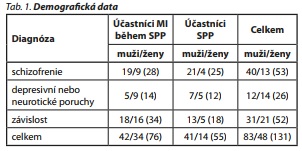 Česká a slovenská psychiatrie