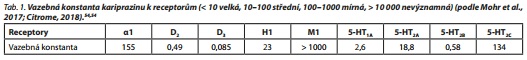 Česká a slovenská psychiatrie