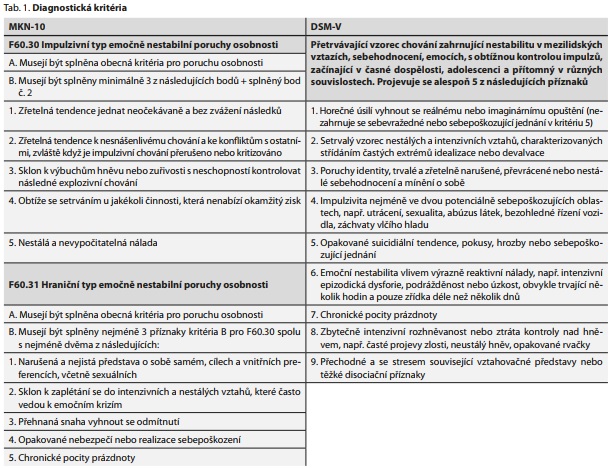 Česká a slovenská psychiatrie