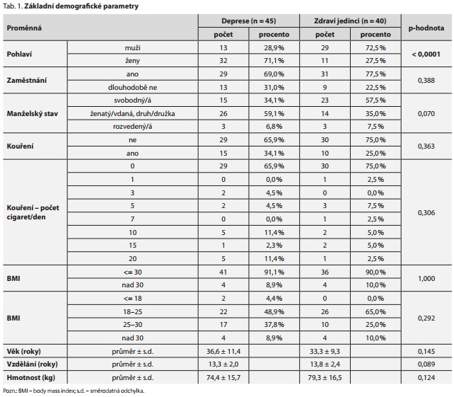 Česká a slovenská psychiatrie