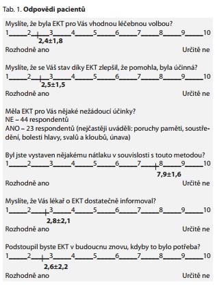 Česká a slovenská psychiatrie