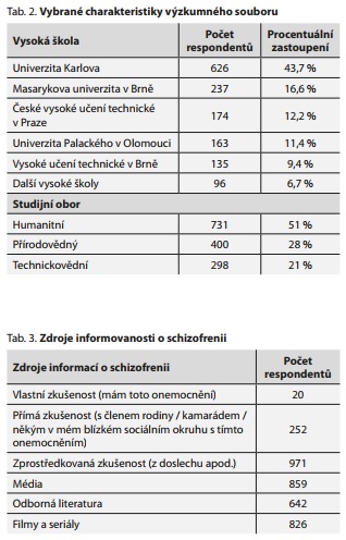 Česká a slovenská psychiatrie