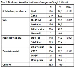 Česká a slovenská psychiatrie