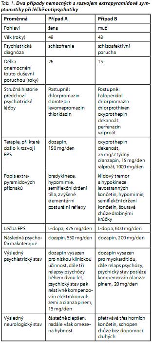 Česká a slovenská psychiatrie